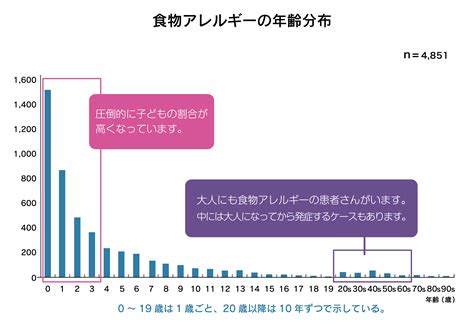 食物アレルギーとは｜公益財団法人ニッポンハム食の未来財団