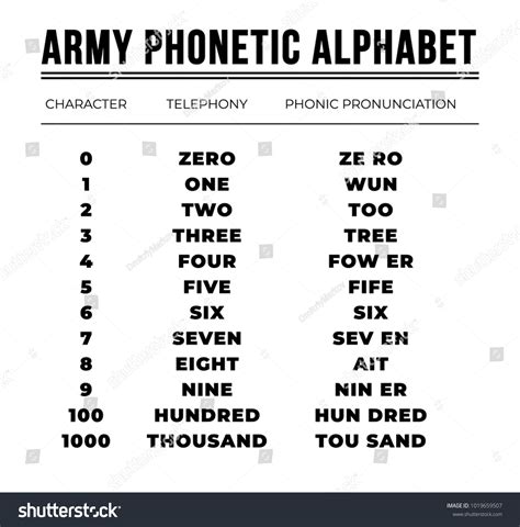 Alphabet English Learn: Phonetic Alphabet Military / Police And ...