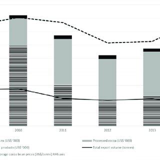 3 Indonesia S Engagement With The Global Value Chain For Cocoa And