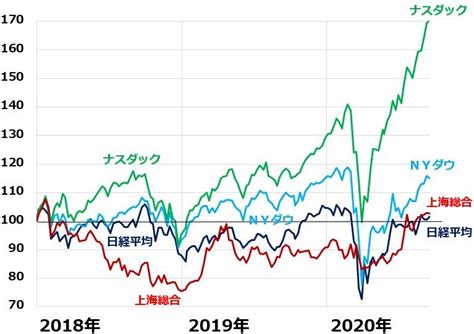 ナスダックとnyダウがいつも日経平均より強い理由：コロナで第4次産業革命が加速｜infoseekニュース