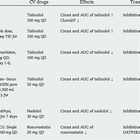 E Summary Of Transporter Mediated Natural Productecv Drug Interactions