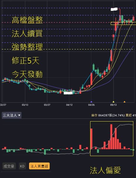 Twa00 加權指數 524 盤後教學文 強勢整理｜cmoney 股市爆料同學會