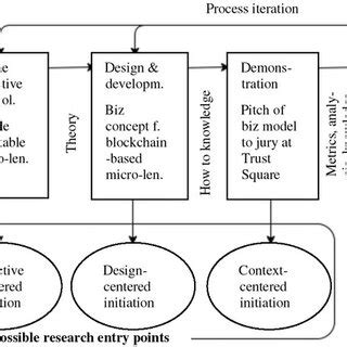 The design science research process | Download Scientific Diagram