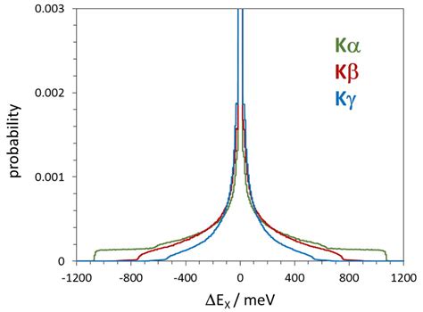 Effect On The X Ray Line Shape For Various K Transitions In Muonic