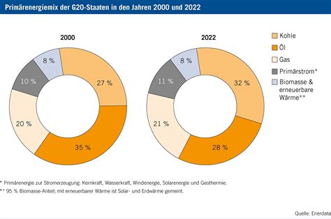 Energie In Der Welt Zahlen Und Fakten Weltenergierat