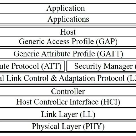 Overview Of The Ble Protocol Stack Download Scientific Diagram