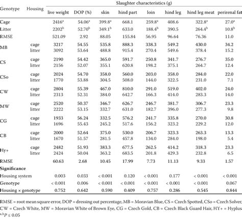 Carcass Traits Of Intensively And Alternatively Housed Rabbits Of