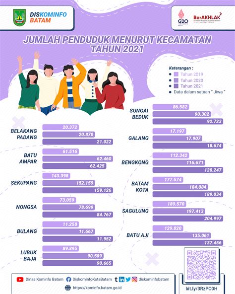 Data Jumlah Penduduk Batam Tahun 2021 Dinas Komunikasi Informatika