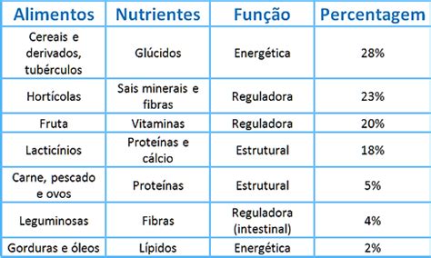 Leis Alimentares E Roda Dos Alimentos Portf Lio Cn