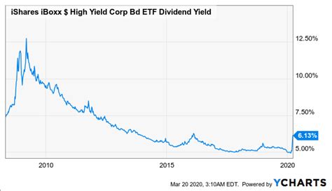 Don't Buy That: High-Yield Corporate Bond ETFs (BATS:HYD) | Seeking Alpha