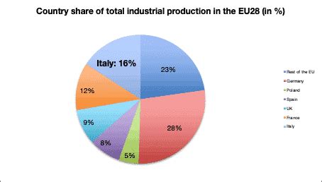 Seven Surprising Facts About The Italian Economy