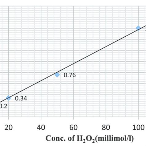 Standard Curve For Estimation Of Total Antioxidant Defence TAD