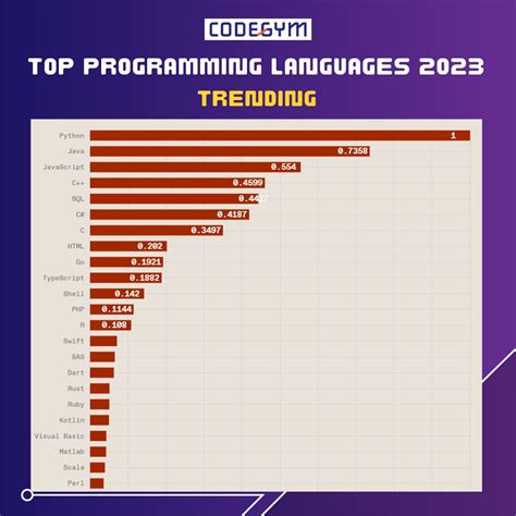 Top Programming Languages 2023 Theo IEEE Spectrum