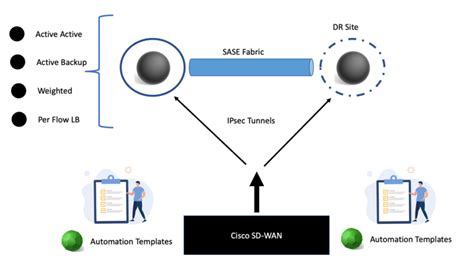 Sd Wan And Sase Network