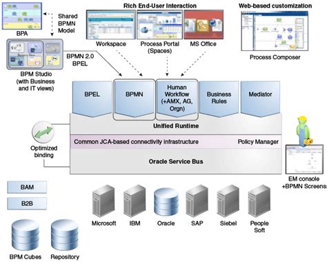 Configuring High Availability For Oracle Soa Suite