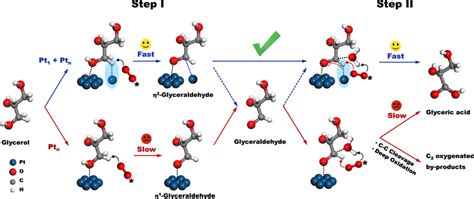 Proposed Cascade Synergistic Catalysis Strategy By Atomic Pt1 And