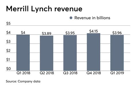 Merrill Lynch Financial Advisors Win Record Client Relationships On