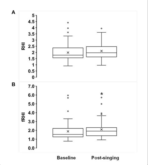 FIGURE E EEects of singing on Reactive Hyperemia Index (RHI, A) and ...