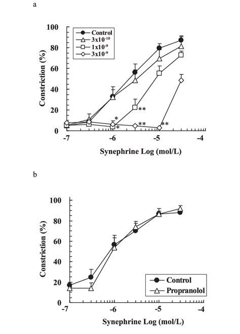 Effects Of Adrenergic Receptor Antagonists On Constriction Of