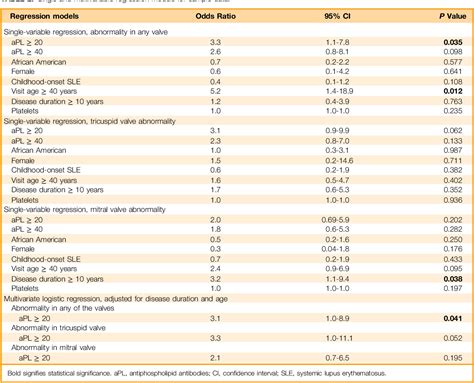 Table 2 From Antiphospholipid Antibodies And Heart Valve Disease In