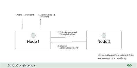 Strict Consistency Or Linearizability In System Design GeeksforGeeks