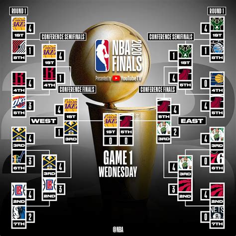 MAX SPORTS: NBA PLAYOFFS FINAL BRACKET | NBA PLAYOFFS 2020