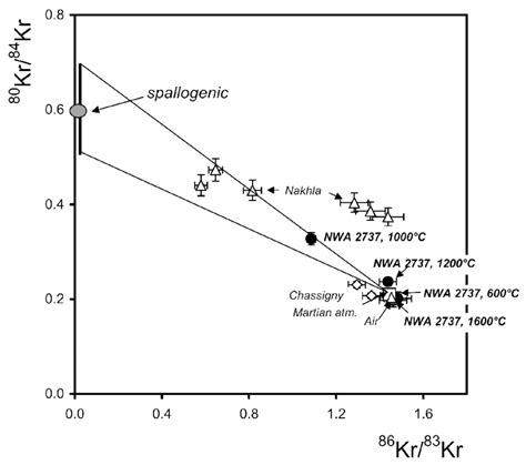 The search for possible neutron capture effects on Kr isotopes, using ...