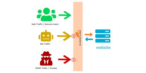 What Is Cloudflare How Does It Work And Why You Should Use It Oppilla