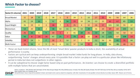 Dsp Mutual Fund On Twitter Which Factor To Choose Smarterwithdsp