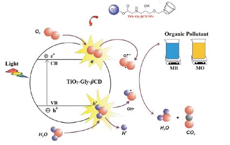 Kinetics Of Photocatalytic Degradation Of Mb And Mo Dyes Using Tio