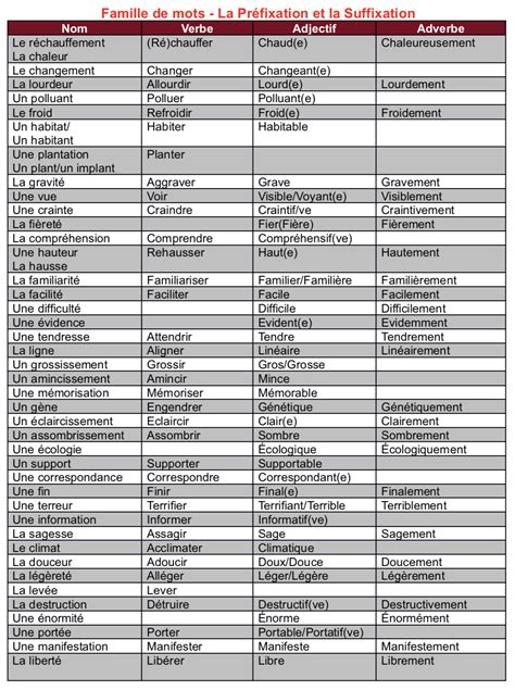 French B Les Familles De Mots Philpot Education