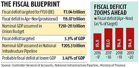 Indias Fiscal Deficit Rises To 115 Of Target In 8 Months Of Fy20