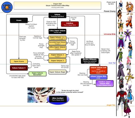 Super Saiyan Forms Chart: A Visual Reference of Charts | Chart Master