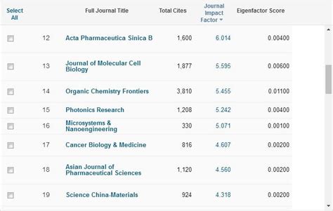 科学网—sci收录的中国期刊影响因子最高的竟是它？ Medjaden美捷登的博文