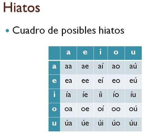 Los Hiatos Se Forman Por La Uni N De Dos Vocables Fuertes O Abiertas A