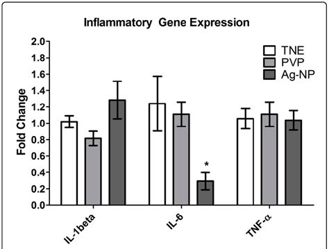 Inflammatory Gene Expression Analysis Fold Change Expression Of The