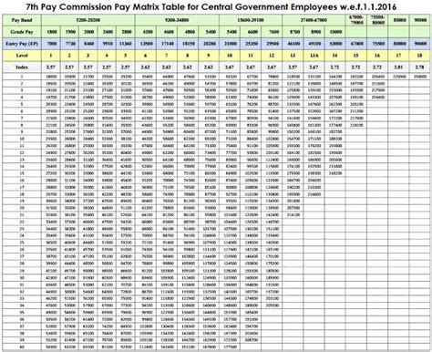 Th Pay Commission For Armed Forces Pensioners Table Brokeasshome