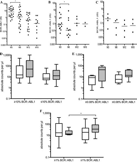 Molecular Response As The BCR ABL1 IS In CML Patients A