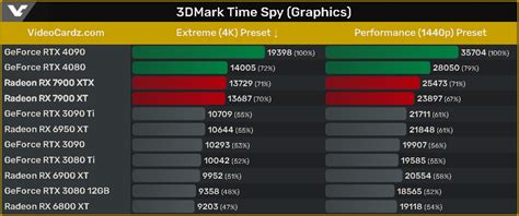 Amd Radeon Rx Xtx Xt Dmark Timespy And Firestrike Scores Leaked