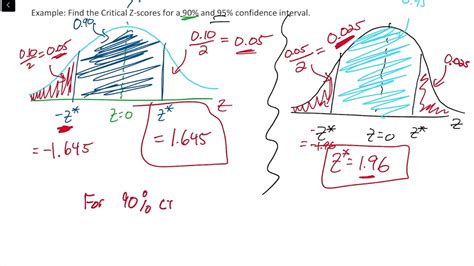 Introduction To Confidence Intervals YouTube