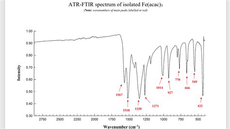 Solved This Is Ir Spectrum Of F Fe Acac Assign As Many Chegg