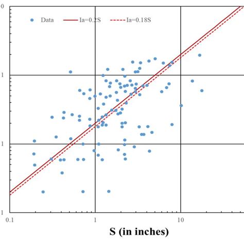 Variability For í µí°¼ í µí± And S And Fitted Relations Reproduced Download Scientific Diagram