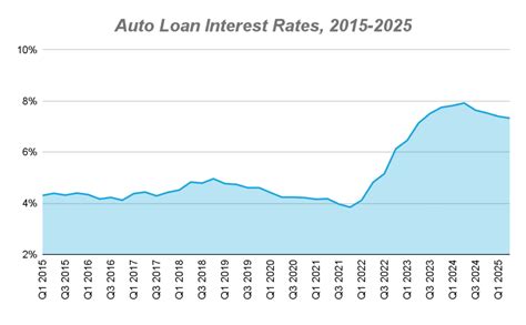 OSCAUTOSC Loan Interest Rates For 2025: What To Expect