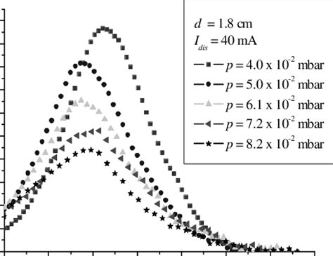 Ion Velocity Distribution Functions At Cm In Front Of The Cathode