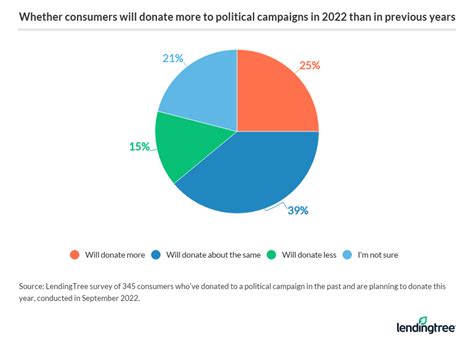 71% of Americans Have Never Donated to Political Campaign | LendingTree