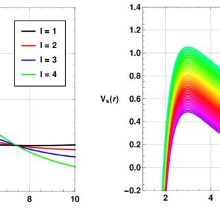 Variation Of Electromagnetic Potential V E R With The Radial Distance