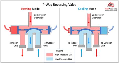 How HVAC Heat Pumps Work MEP Academy