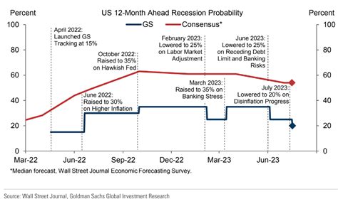 Goldman Sachs Cuts Odds Of A Us Recession