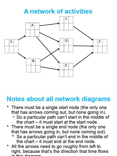 Creating AoN Diagrams V2 | PDF | Computer Science | Applied Mathematics