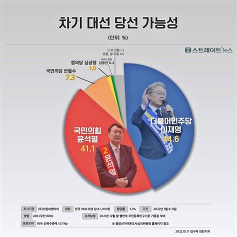 스트레이트뉴스 여론조사 당선 가능성 이재명 446 Vs 윤석열 411